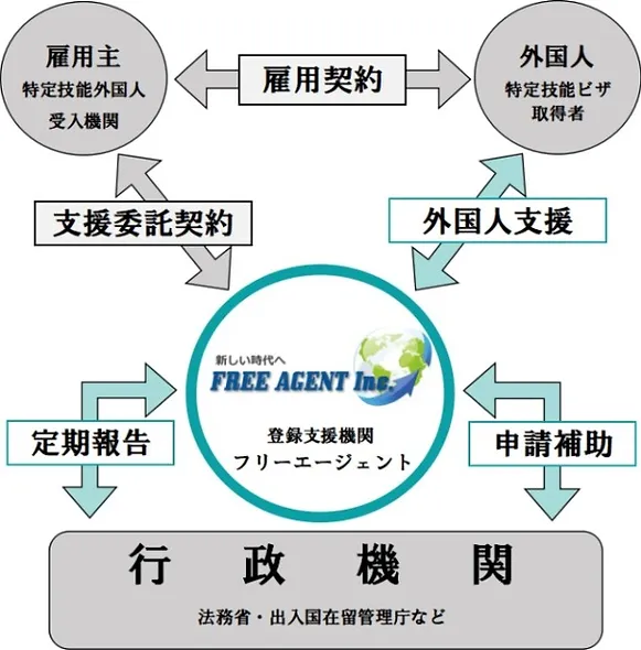 登録支援機関への委託業務の流れ・相関図