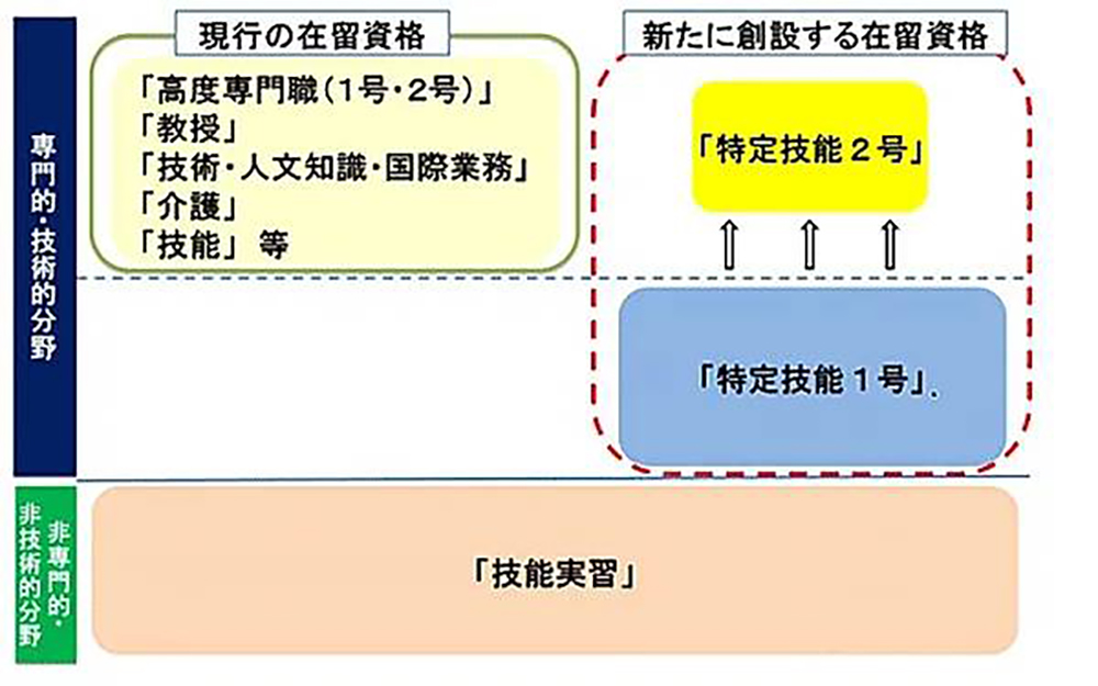 就労が認められる在留資格の技能水準